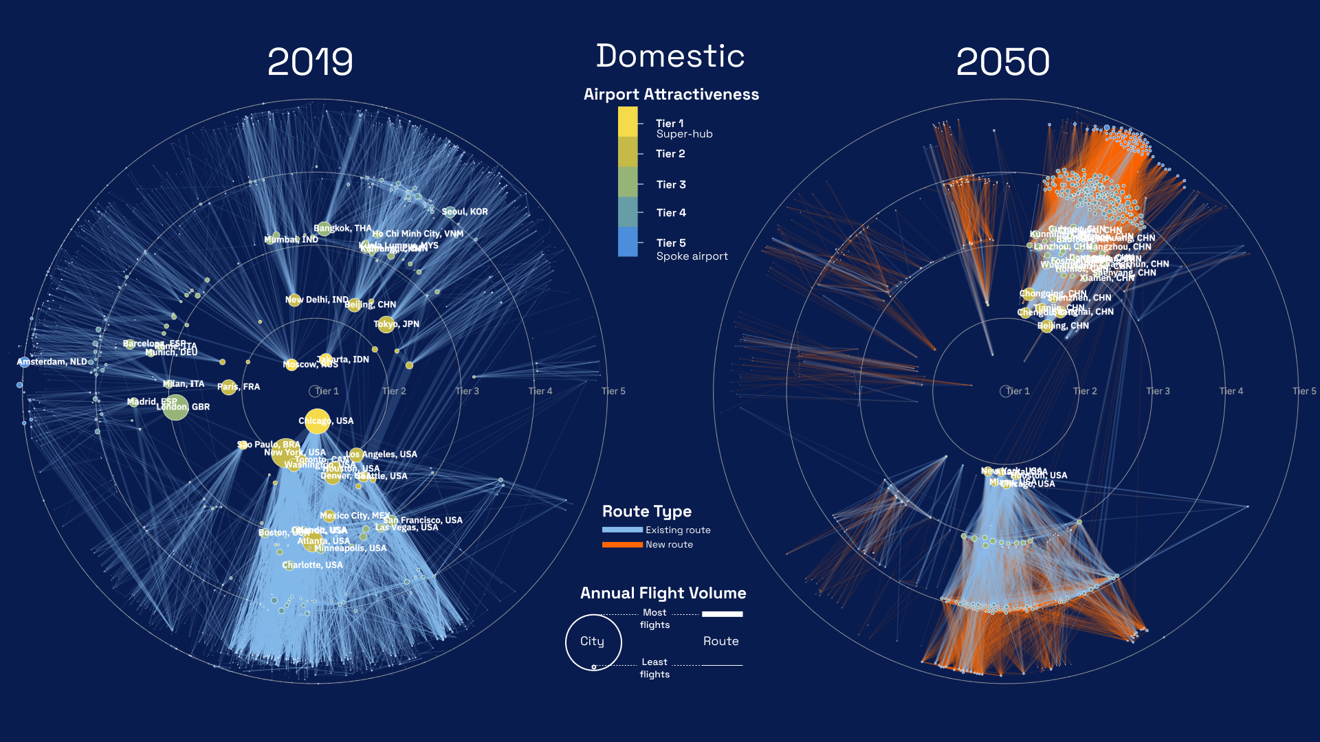 Domestic network charts of international aviation networks. Left: 2019, Right: 2050, showing new connections.